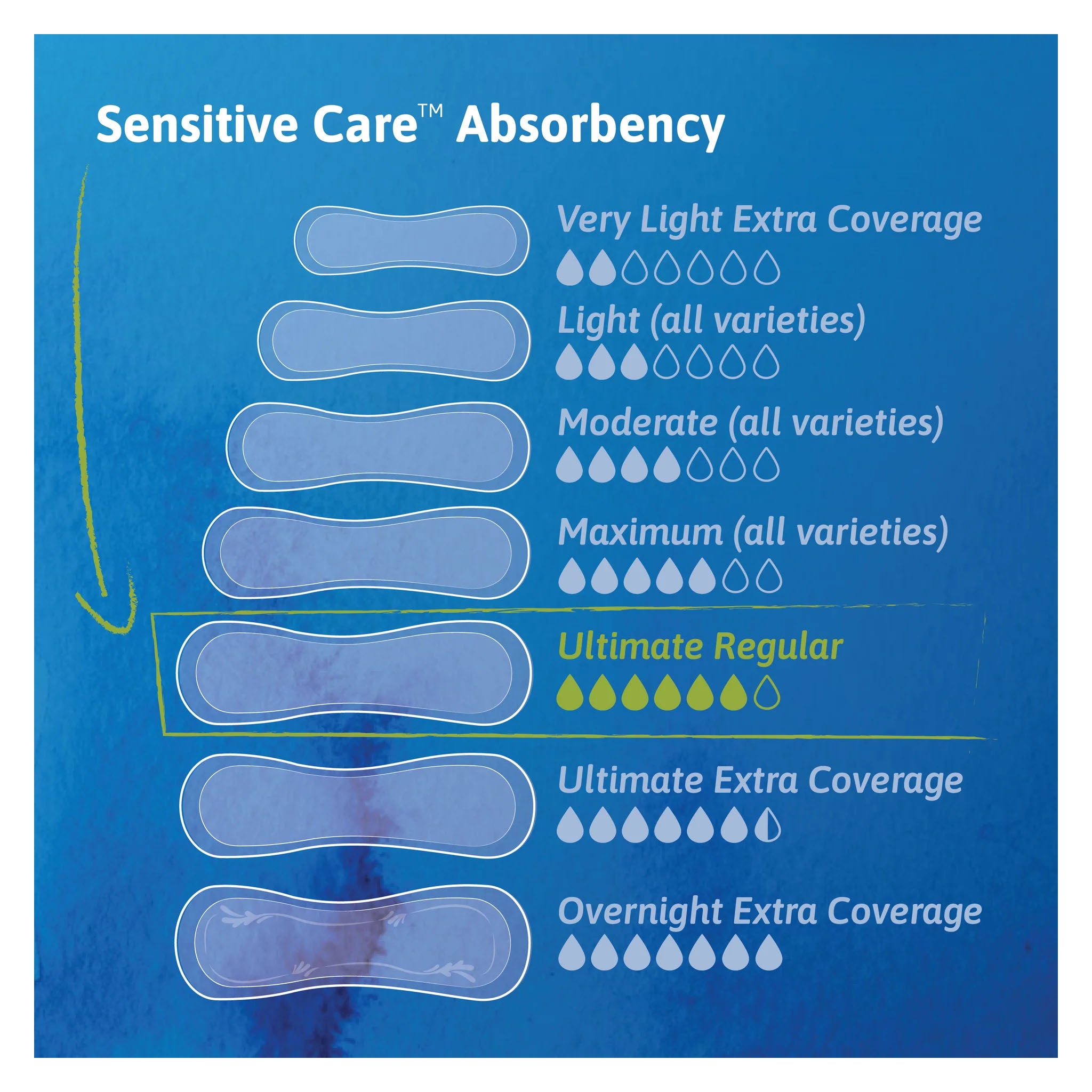 TENA Sensitive Care Ultimate Bladder Control Pads